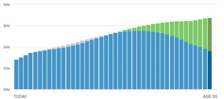Scott's Blog Chart