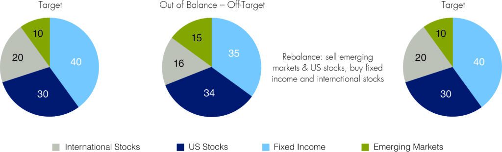 Portfolio Rebalancing