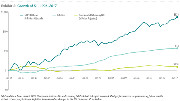 Growth of $1