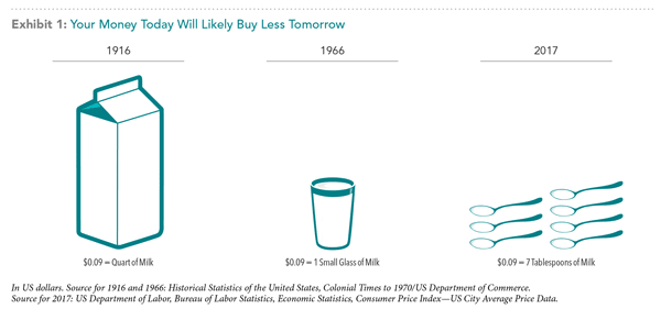 Money Today Will Buy Less Tomorrow