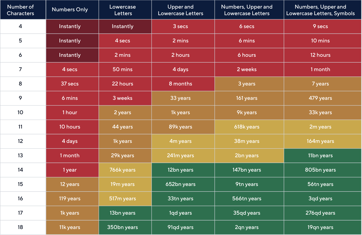 Chart showing Time is Takes a Hacker to Brute Force Your Password in 2024