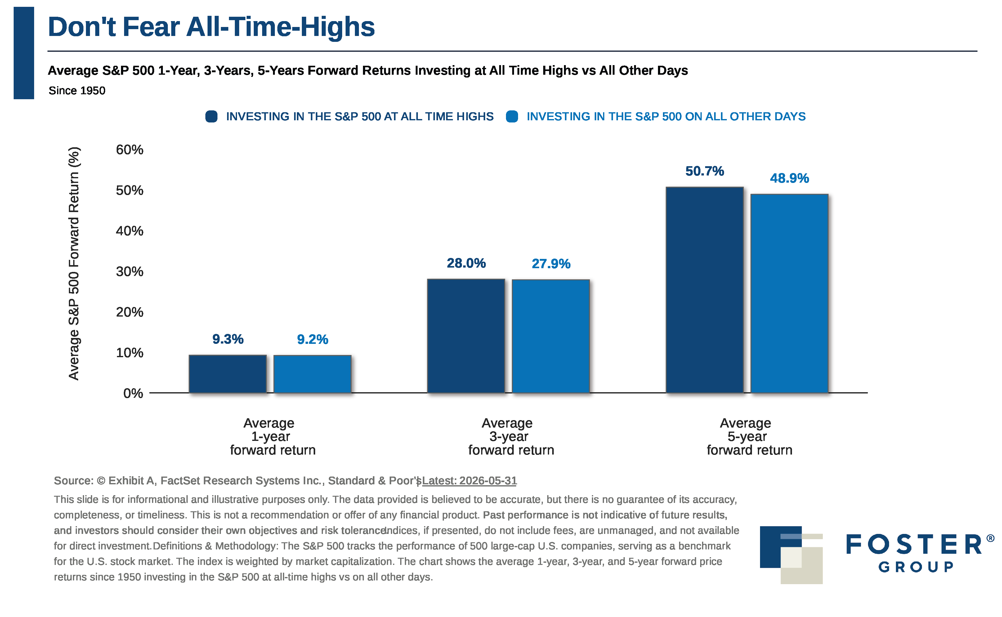 Don't Fear All-Time Highs Chart Sourced FactSet Research Systems
