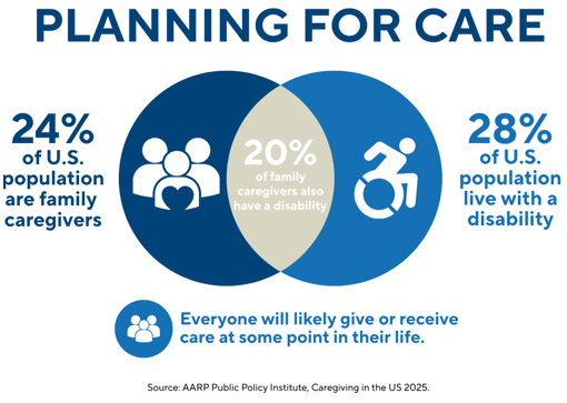 Planning for Care
