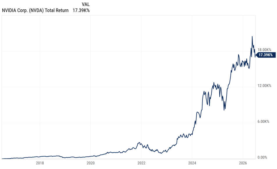 Nvidia Drawdown Chart